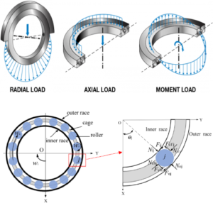 Factors Affecting Bearing Performance