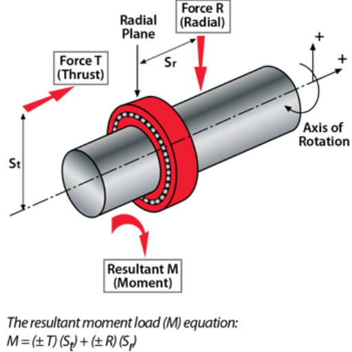 What are the Radial and Axial Loads in Bearings?