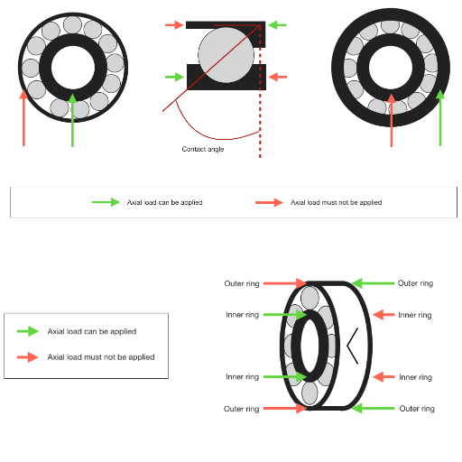 How to Assess the Load Capacity of an Angular Contact Bearing?